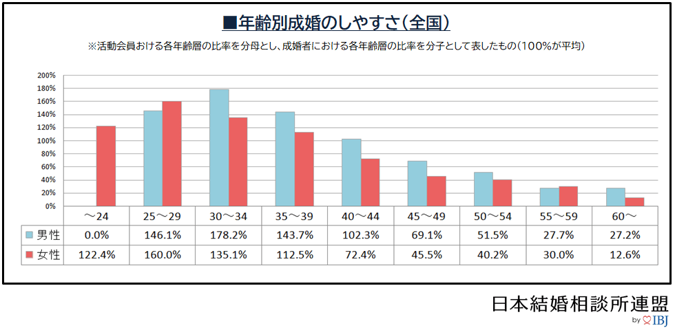 成婚白書「年齢別成婚のしやすさ」のデータ画像